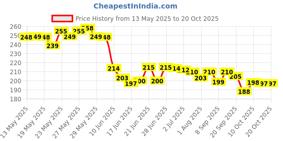 flipkart.com crownsmill Baby Nail Trimmer Electric Baby Nail Clipper,Baby Nail File with LED Light crownsmill Price History Graph from 13 May 2025 to 20 Oct 2025