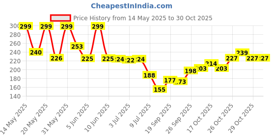flipkart.com tamrat Baby Nail Trimmer Electric -Clippers Manicure Set with Light, Nail Clippers tamrat Price History Graph from 14 May 2025 to 29 Oct 2025