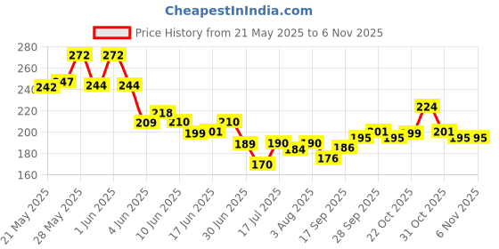 flipkart.com adnate Baby Nail Trimmer Electric -Clippers Manicure Set with Light, Nail Clippers adnate Price History Graph from 21 May 2025 to 2 Nov 2025