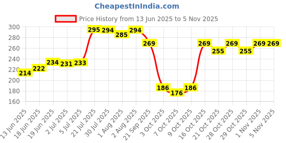 flipkart.com boldfire Baby Nail Trimmer Electric Nail File Set - Safe Baby Nail Clippers with Light boldfire Price History Graph from 13 Jun 2025 to 2 Nov 2025