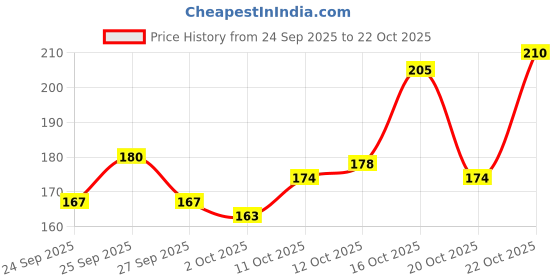flipkart.com bosig Baby Nail Trimmer Electric Nail File Set - Safe Baby Nail Clippers with Light bosig Price History Graph from 24 Sep 2025 to 21 Oct 2025