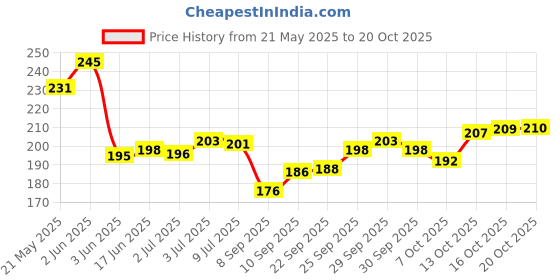 flipkart.com divine enterprise Baby Nail Trimmer Electric Safe Baby Nail Clippers Baby Manicure Set divine enterprise Price History Graph from 21 May 2025 to 20 Oct 2025