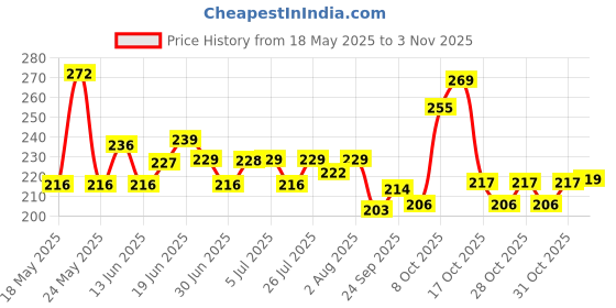 flipkart.com raccoon Baby Nail Trimmer Electric, Safe Baby Nail File, Baby Nail Clippers with Light raccoon Price History Graph from 18 May 2025 to 31 Oct 2025