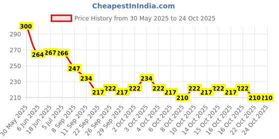 flipkart.com hexa hub Baby Nail Trimmer Electric with 6 Grinding Heads Safe for Kids Nail Clippers hexa hub Price History Graph from 30 May 2025 to 23 Oct 2025