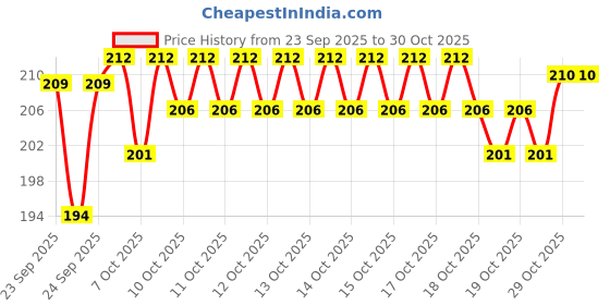 flipkart.com kepptal Baby Nail Trimmer Filer for Electric with 6 Grinding Heads Safe for Kids (Pink) kepptal Price History Graph from 23 Sep 2025 to 30 Oct 2025