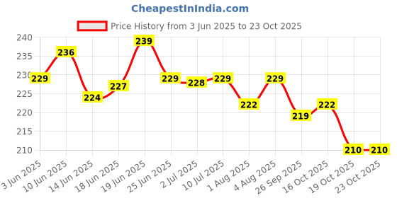 flipkart.com chinustyle Baby Nail Trimmer Nail File Baby Nail Clippers, 24 in 1 Safe Nail Cutter chinustyle Price History Graph from 3 Jun 2025 to 23 Oct 2025