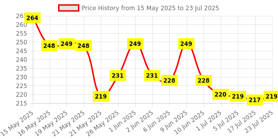 flipkart.com evetis Baby Nail Trimmer | Nail Cutter | Baby Nail Cutter Nail Cutter For Newborn Baby evetis Price History Graph from 15 May 2025 to 23 Jul 2025