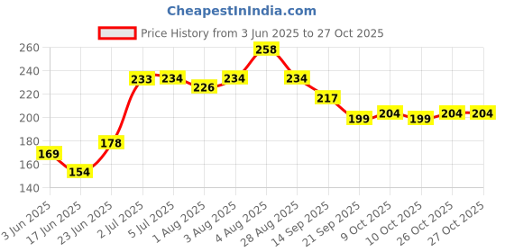 flipkart.com purabelle Baby Nail Trimmer | Nail Cutter | Baby Nail Cutter | Nail Cutter For Newborn purabelle Price History Graph from 3 Jun 2025 to 27 Oct 2025