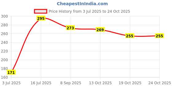 flipkart.com bzilo Baby Nail Trimmer |Electric Nail Cutter for Kids | Newborn Baby Nail Cutter bzilo Price History Graph from 3 Jul 2025 to 24 Oct 2025