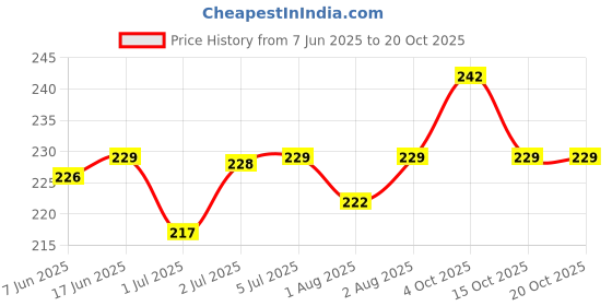 flipkart.com zuru bunch Baby Nail Trimmer with 6 Grinding Heads Safe for New Born Safe Electric Nail Kit zuru bunch Price History Graph from 7 Jun 2025 to 20 Oct 2025