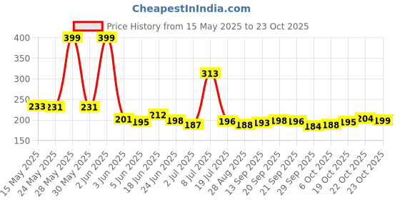 flipkart.com jannick Baby Nail Trimmer with 6 Grinding Heads Safe for Newborn Baby,Nail File Electric jannick Price History Graph from 15 May 2025 to 23 Oct 2025