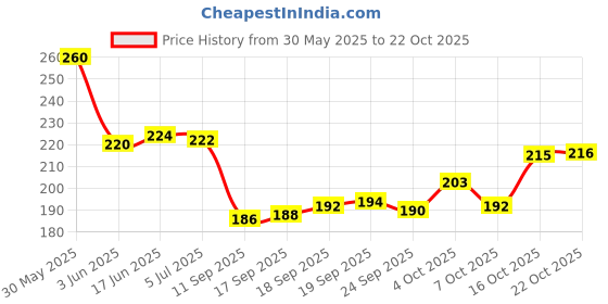 flipkart.com divine enterprise baby nail trimmer with Baby Carrier Newborn to Toddler divine enterprise Price History Graph from 30 May 2025 to 22 Oct 2025
