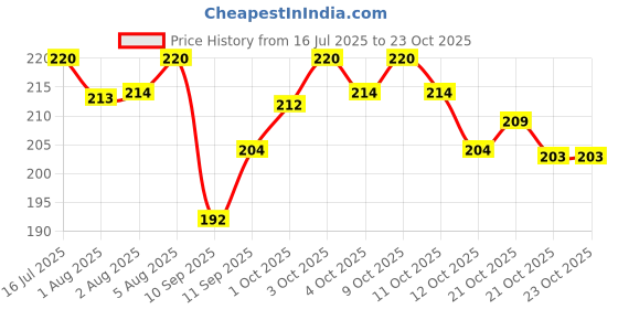 flipkart.com zatco Baby NailCutter-Clippers for Safe Electric BabyTrimmery0 zatco Price History Graph from 16 Jul 2025 to 23 Oct 2025