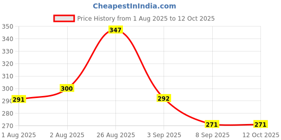 flipkart.com amso Baby Nappy Garbage Bag Dispenser (1 Capsul and 4 Multi Color Garbage Roll) amso Price History Graph from 1 Aug 2025 to 12 Oct 2025