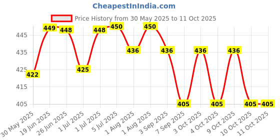 flipkart.com amso Baby Nappy Garbage Bag with LED Torch Diaper Bag Dispenser amso Price History Graph from 30 May 2025 to 11 Oct 2025