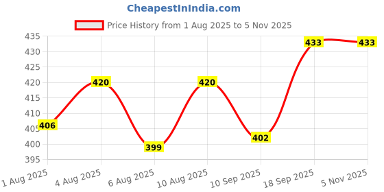 flipkart.com v.b.k Baby Nappy (Langot), 24 Pcs, Multicolor v.b.k Price History Graph from 1 Aug 2025 to 2 Nov 2025