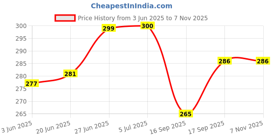 flipkart.com babcon Baby Nappy (Langot) (Cloth Diaper), 12 Piece, Hosiery Soft Fabric, 0 - 6 Months babcon Price History Graph from 3 Jun 2025 to 6 Nov 2025