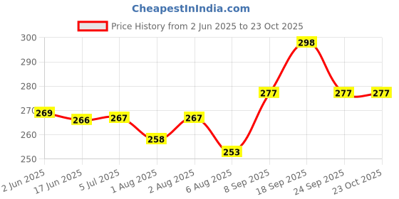 flipkart.com v.b.k Baby Nappy (Langot) (Cloth Diaper), Hosiery Material, Multicolor, 0 - 6 Months, Small v.b.k Price History Graph from 2 Jun 2025 to 23 Oct 2025