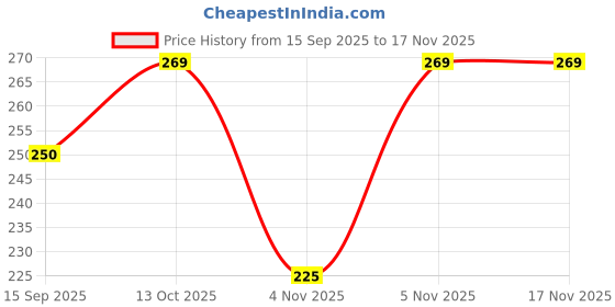 flipkart.com v.b.k Baby Nappy/ Langot / Cloth Diaper, Pack Of 12, 0 - 3, Months, Washable, Hosiery v.b.k Price History Graph from 15 Sep 2025 to 17 Nov 2025
