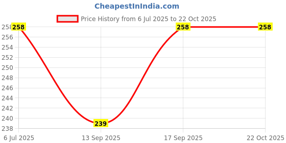 flipkart.com v.b.k Baby Nappy/ Langot / Cloth Diaper, Pack Of 12, 3 - 6 Months, Washable, Hosiery v.b.k Price History Graph from 6 Jul 2025 to 22 Oct 2025