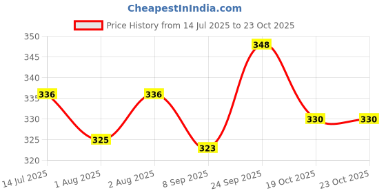 flipkart.com v.b.k Baby Nappy (Langot) (Cloth Diaper), Set Of 12, 0-6 Months, Multicolor v.b.k Price History Graph from 14 Jul 2025 to 23 Oct 2025