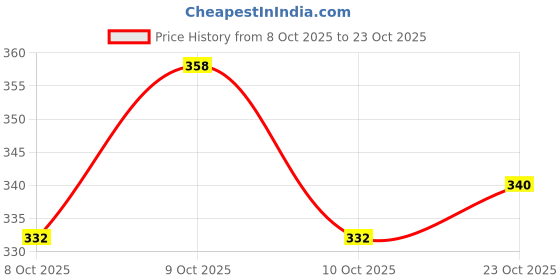 flipkart.com v.b.k Baby Nappy (Langot) (Cloth Diaper), Set Of 12 Piece, 6 - 12 Months, Multicolor v.b.k Price History Graph from 8 Oct 2025 to 23 Oct 2025