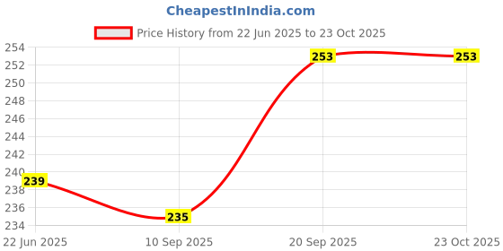 flipkart.com v.b.k Baby Nappy (Langot), Cotton Material, Set Of 12, 0 to 6 Months, Multicolor v.b.k Price History Graph from 22 Jun 2025 to 23 Oct 2025
