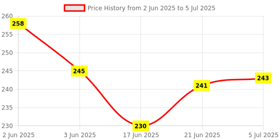 flipkart.com v.b.k Baby Nappy (Langot), Printed, Cotton Material, Set Of 12, Random Print and Color v.b.k Price History Graph from 2 Jun 2025 to 5 Jul 2025