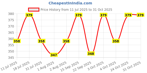 flipkart.com luvlap Baby Nasal Aspirator 0-5 Years with Snotsucker mechanism Manual Nasal Aspirator luvlap Price History Graph from 11 Jul 2025 to 30 Oct 2025