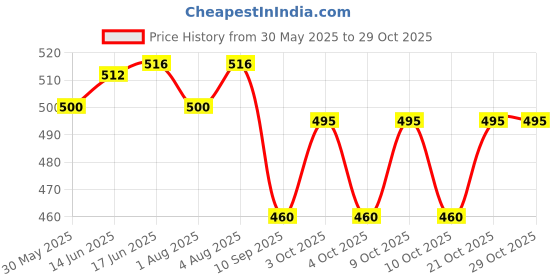flipkart.com ezliving Baby Nasal Aspirator Mucus Sucker Nose Cleaner Manual Nasal Aspirator ezliving Price History Graph from 30 May 2025 to 28 Oct 2025