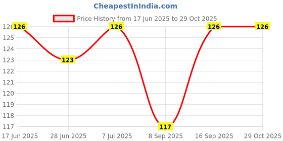 flipkart.com kidssmilez Baby Nasal Aspirator, Nose Cleaner Immediate Relief from Blocked Baby Nose Manual Nasal Aspirator kidssmilez Price History Graph from 17 Jun 2025 to 28 Oct 2025