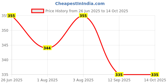 flipkart.com littloo Baby Nasal Aspirator | Quick Relief from Stuffy Nose with Snotscuker Mechanism Manual Nasal Aspirator littloo Price History Graph from 26 Jun 2025 to 14 Oct 2025