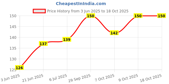 flipkart.com qul.w Baby Nasal Aspirator Suction Cleaning Tool Mucus Congestion Relief Teether NA431 Manual Nasal Aspirator qul.w Price History Graph from 3 Jun 2025 to 17 Oct 2025