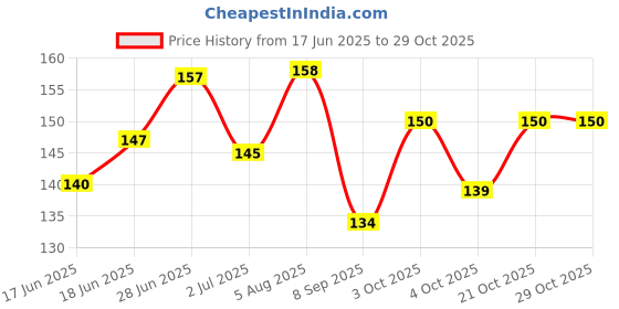 flipkart.com mukume Baby Nasal Aspirator/Soft Nose Cleaner/Squeezable Pump Manual Nasal Aspirator mukume Price History Graph from 17 Jun 2025 to 28 Oct 2025