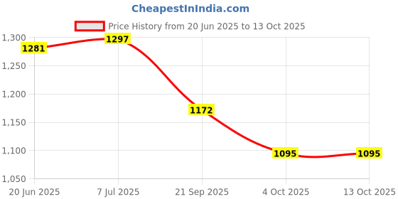 flipkart.com chicco Baby Natural Feeding Bottle 150ml and wash and shampoo 500 ml (combo) chicco Price History Graph from 20 Jun 2025 to 13 Oct 2025