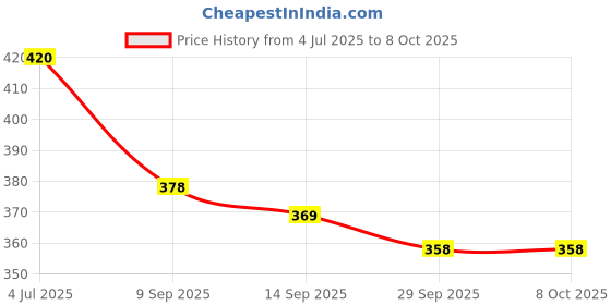 flipkart.com herby angel Baby Natural Toothpaste - Berry Burst with Neem, Meswak, & Khadir Toothpaste herby angel Price History Graph from 4 Jul 2025 to 8 Oct 2025