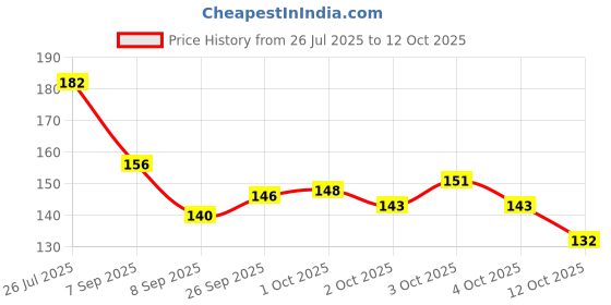 flipkart.com mayuk artsy Baby Nazariya Anklet with Evil Eye & Ghungroo (1 Pair) Alloy Anklet mayuk artsy Price History Graph from 26 Jul 2025 to 12 Oct 2025