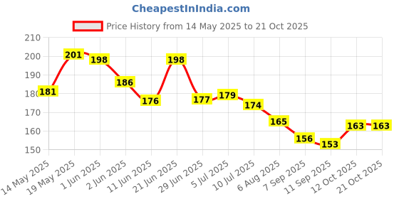 flipkart.com omsurajiya Baby Neck Pillow Cotton Animals Baby Pillow Pack of 1 omsurajiya Price History Graph from 14 May 2025 to 20 Oct 2025
