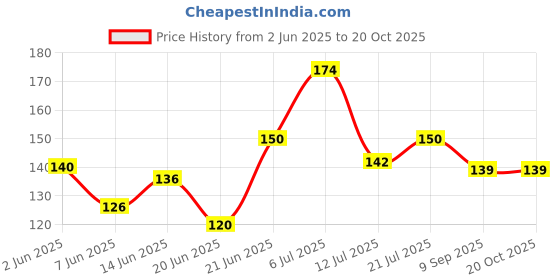 flipkart.com omsurajiya Baby Neck Pillow Cotton Smiley Baby Pillow Pack of 1 omsurajiya Price History Graph from 2 Jun 2025 to 20 Oct 2025