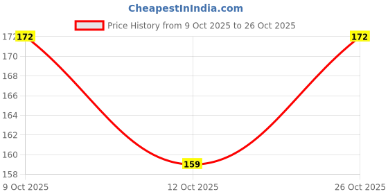 flipkart.com babeestar Baby Neck Pillow Microfibre Animals Baby Pillow Pack of 1 babeestar Price History Graph from 9 Oct 2025 to 26 Oct 2025