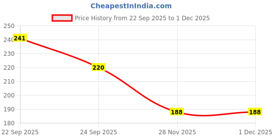 flipkart.com livastram Baby Neck Pillow – Soft Cat Design U-Shaped Travel Cushion livastram Price History Graph from 22 Sep 2025 to 28 Nov 2025