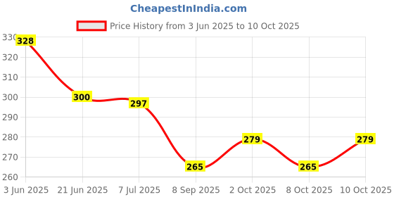 flipkart.com synlark Baby Neck Support Hugging Pillow for kids synlark Price History Graph from 3 Jun 2025 to 10 Oct 2025