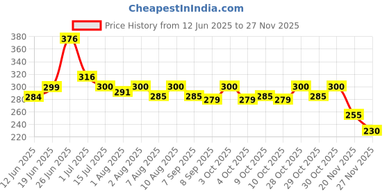 flipkart.com baby needs BABY POWDER PUFF EXTRA SOFT baby needs Price History Graph from 12 Jun 2025 to 27 Nov 2025