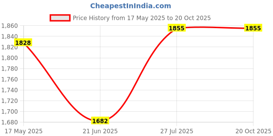 flipkart.com voidrop Baby Nest Bed with Diaper Changing Mat for Babies&Infants 0-24Months 100% Muslin Sleeping Bag voidrop Price History Graph from 17 May 2025 to 20 Oct 2025