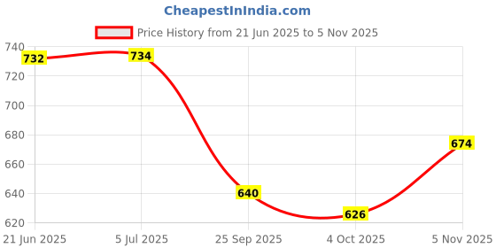 flipkart.com kupepe Baby Nest Lite Bed Portable Travel Friendly Infant Sleeping Bedding Set Portable Baby Carry Nest, Comfortable Cushioning - Age 0+ Months - Pink Luxury Crib kupepe Price History Graph from 21 Jun 2025 to 5 Nov 2025