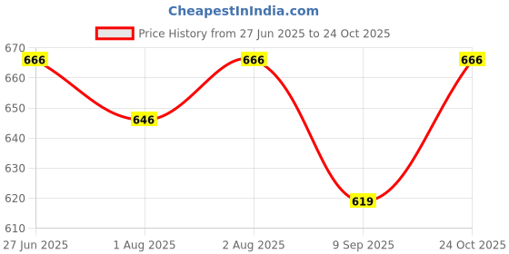flipkart.com adhigams Baby Nest/Portable Bedding Set, Star Night, Newborn Sleeping Bag adhigams Price History Graph from 27 Jun 2025 to 24 Oct 2025