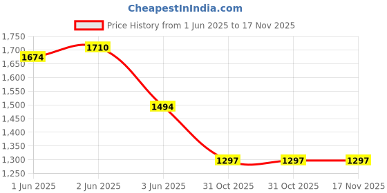 flipkart.com kian BABY NET SWING CRADLE ,CARRY BED/SLEEPING BED COMBO PREMIUM QUALITY kian Price History Graph from 1 Jun 2025 to 17 Nov 2025