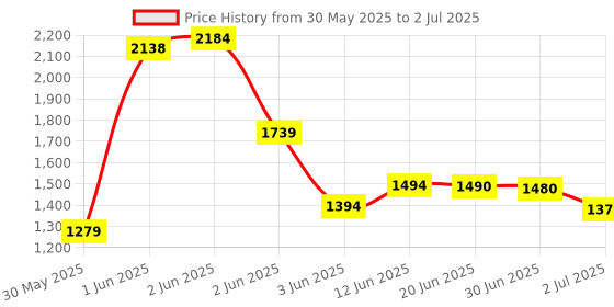 flipkart.com kian BABY NET SWING CRADLE ,MOSQUITO NET BED COMBO PREMIUM QUALITY kian Price History Graph from 30 May 2025 to 2 Jul 2025