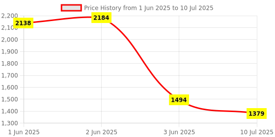 flipkart.com kian BABY NET SWING CRADLE ,MOSQUITO NET BED COMBO PREMIUM QUALITY kian Price History Graph from 1 Jun 2025 to 10 Jul 2025