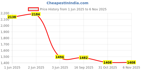 flipkart.com kian BABY NET SWING CRADLE ,MOSQUITO NET BED COMBO PREMIUM QUALITY kian Price History Graph from 1 Jun 2025 to 6 Nov 2025